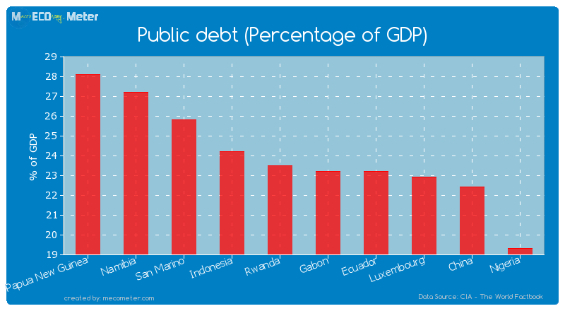 Public debt (Percentage of GDP) of Rwanda