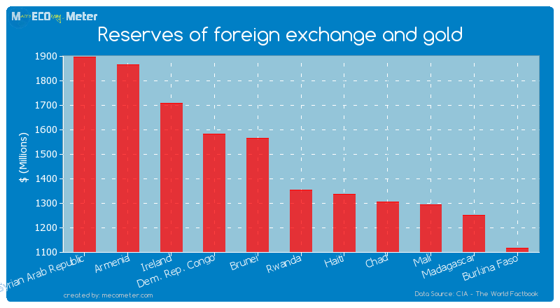 Reserves of foreign exchange and gold of Rwanda