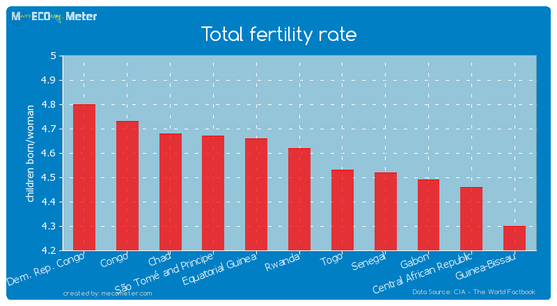 Total fertility rate of Rwanda
