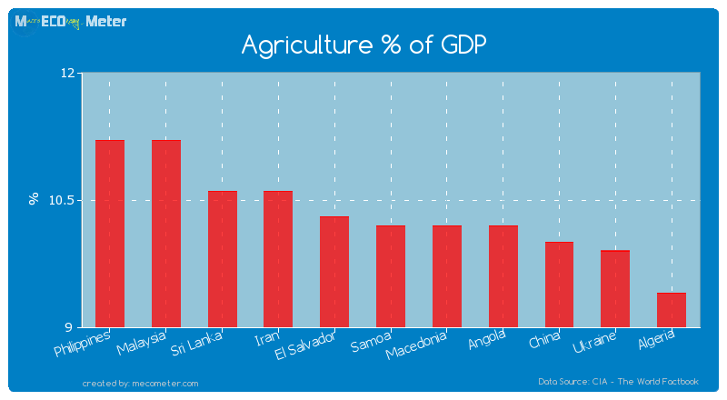 Agriculture % of GDP of Samoa