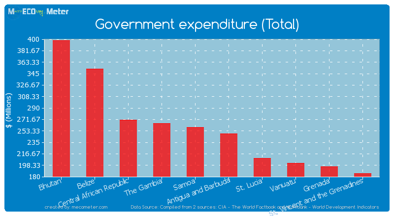 Government expenditure (Total) of Samoa