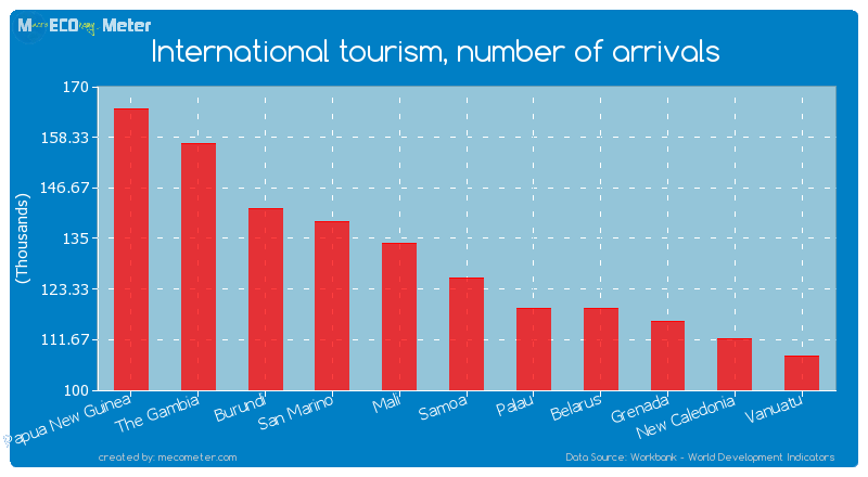 International tourism, number of arrivals of Samoa