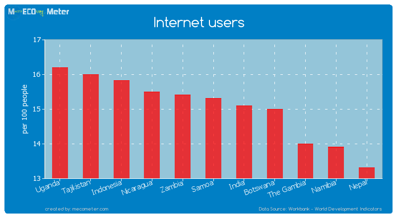 Internet users of Samoa