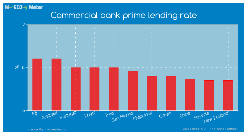 Commercial bank prime lending rate of San Marino