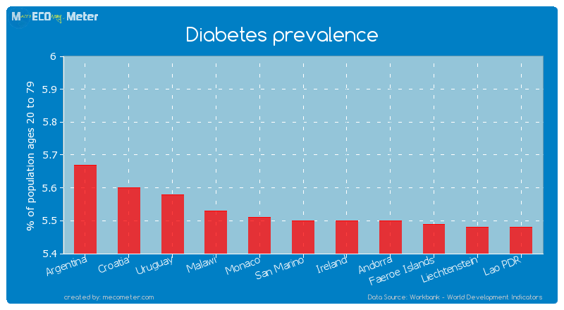 Diabetes prevalence of San Marino