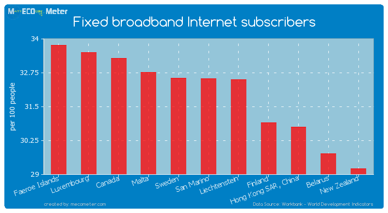 Fixed broadband Internet subscribers of San Marino
