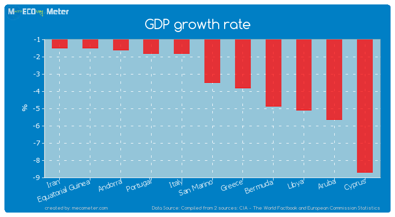 GDP growth rate of San Marino