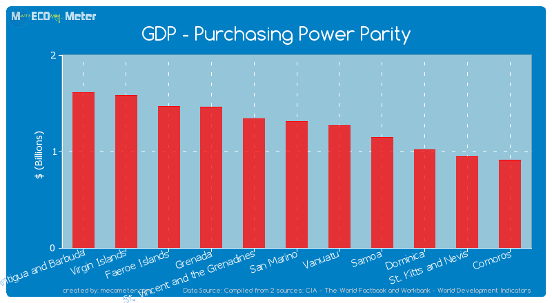 GDP - Purchasing Power Parity of San Marino
