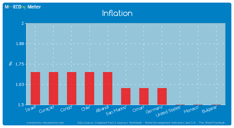 Inflation of San Marino