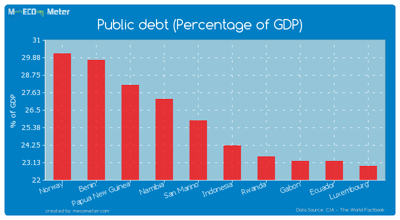 Public debt (Percentage of GDP) of San Marino