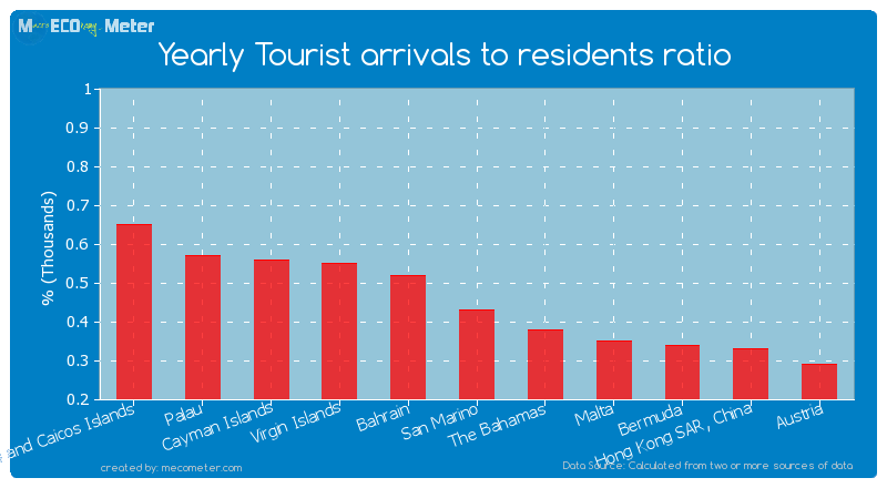 Yearly Tourist arrivals to residents ratio of San Marino