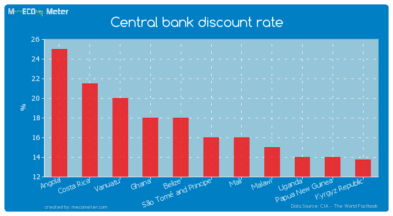 Central bank discount rate of S�o Tom� and Principe