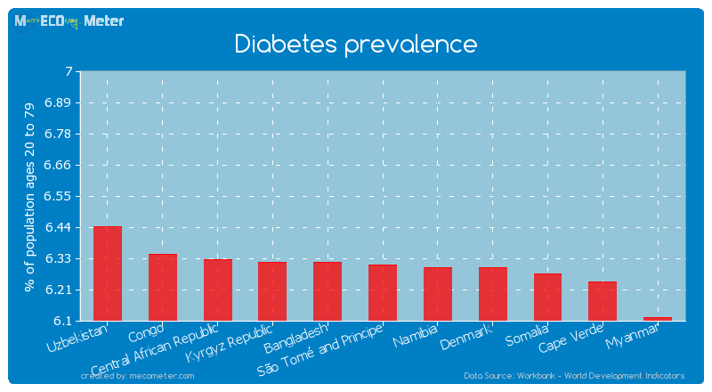 Diabetes prevalence of S�o Tom� and Principe