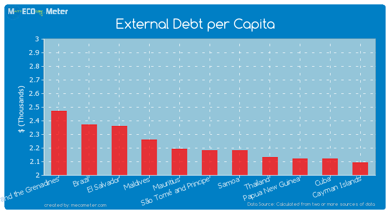 External Debt per Capita of S�o Tom� and Principe