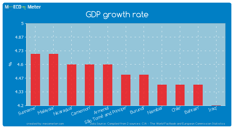 GDP growth rate of S�o Tom� and Principe