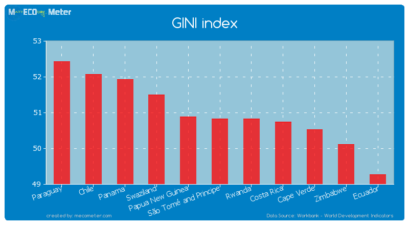 GINI index of S�o Tom� and Principe