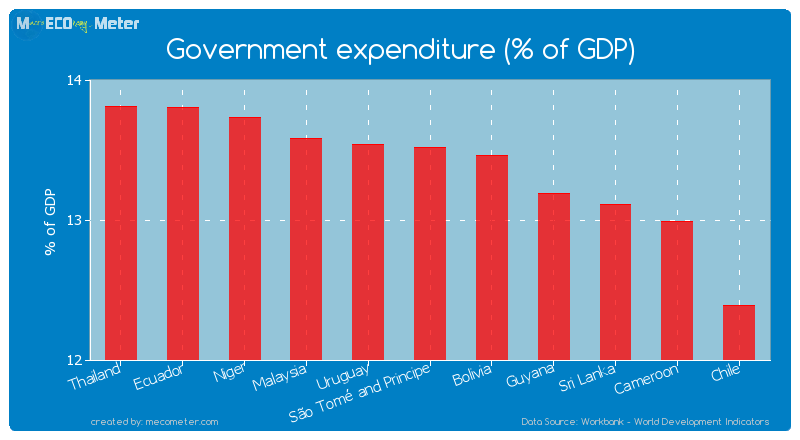 Government expenditure (% of GDP) of S�o Tom� and Principe