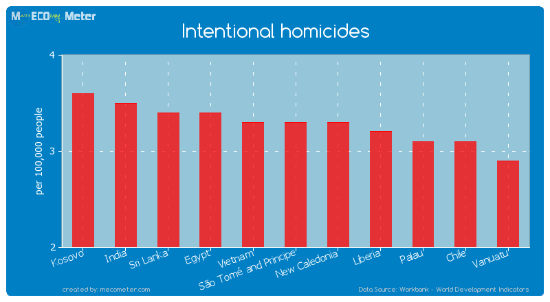 Intentional homicides of S�o Tom� and Principe