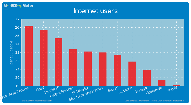 Internet users of S�o Tom� and Principe