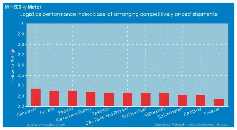 Logistics performance index: Ease of arranging competitively priced shipments of S�o Tom� and Principe