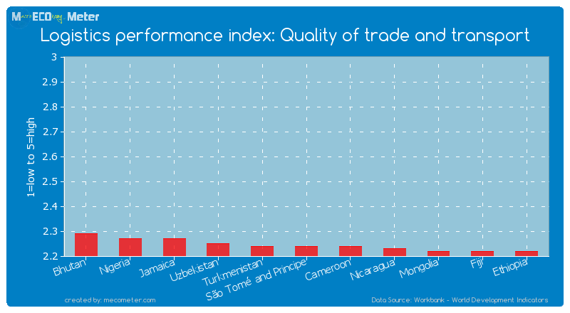 Logistics performance index: Quality of trade and transport of S�o Tom� and Principe