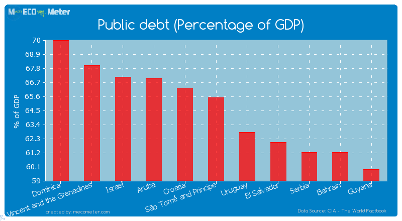 Public debt (Percentage of GDP) of S�o Tom� and Principe