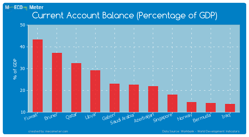 Current Account Balance (Percentage of GDP) of Saudi Arabia