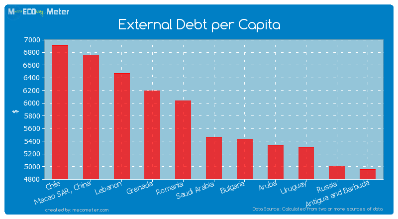 External Debt per Capita of Saudi Arabia