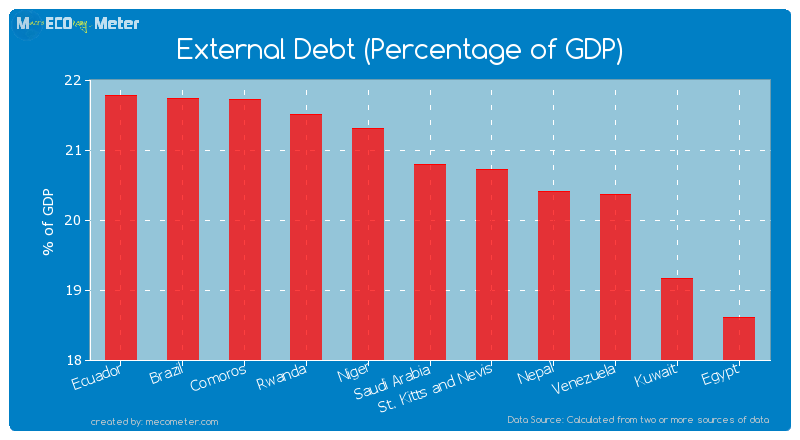 External Debt (Percentage of GDP) of Saudi Arabia