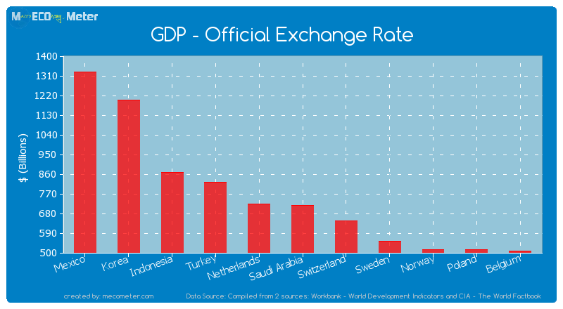 GDP - Official Exchange Rate of Saudi Arabia