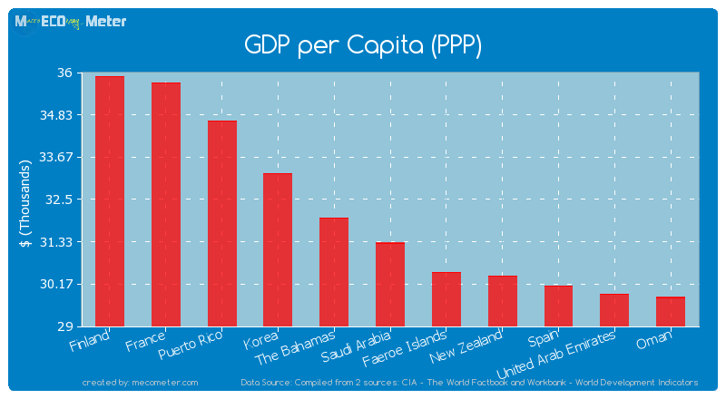 GDP per Capita (PPP) of Saudi Arabia