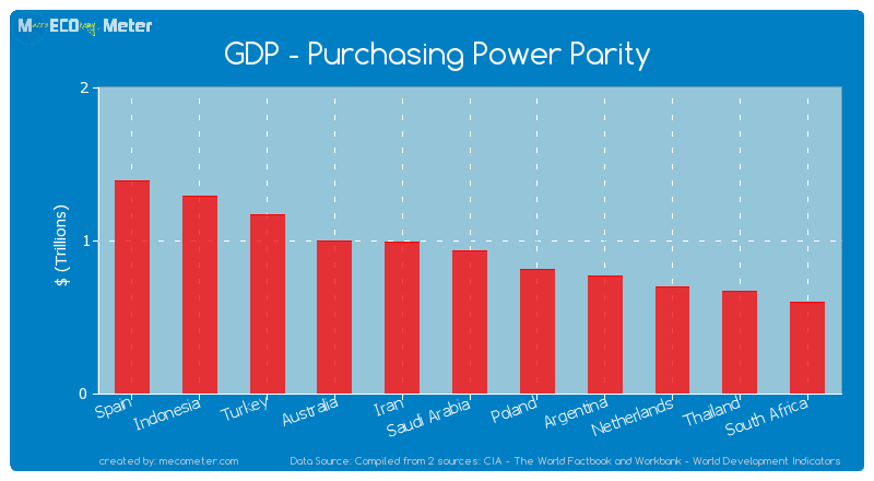 GDP - Purchasing Power Parity of Saudi Arabia