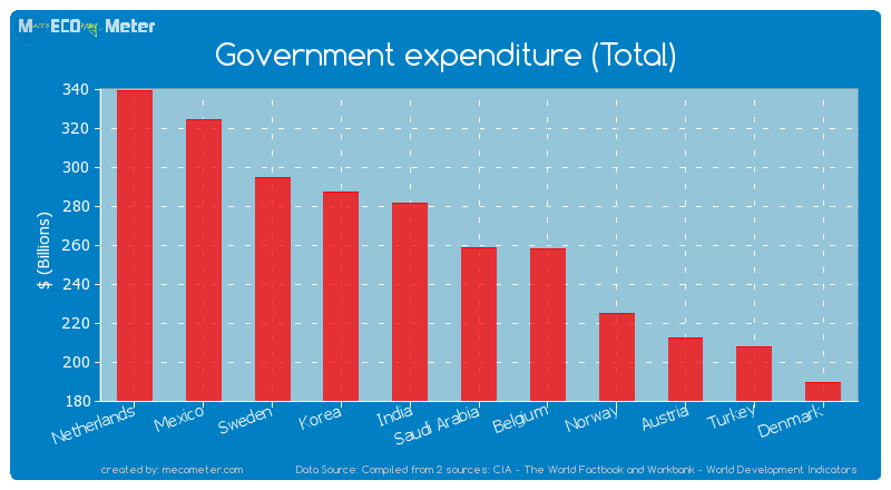 Government expenditure (Total) of Saudi Arabia