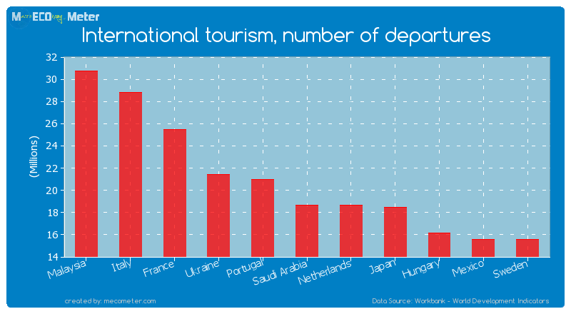 International tourism, number of departures of Saudi Arabia