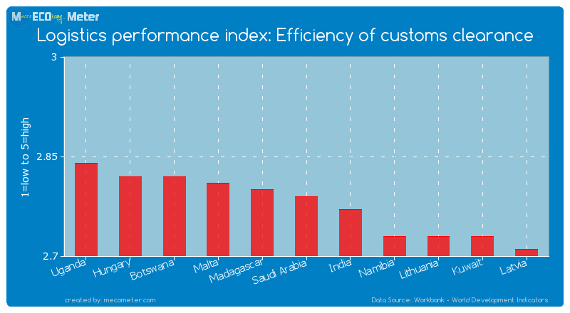 Logistics performance index: Efficiency of customs clearance of Saudi Arabia