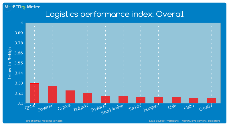Logistics performance index: Overall of Saudi Arabia
