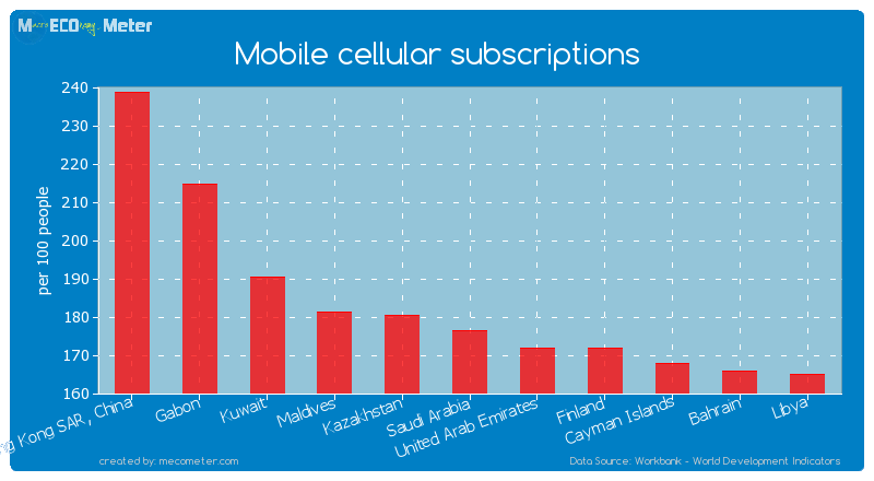 Mobile cellular subscriptions of Saudi Arabia