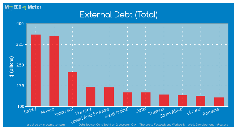 External Debt (Total) of Saudi Arabia