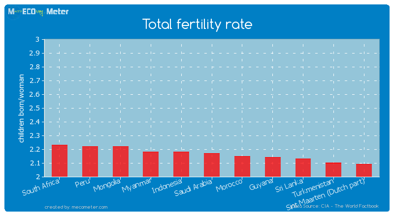 Total fertility rate of Saudi Arabia