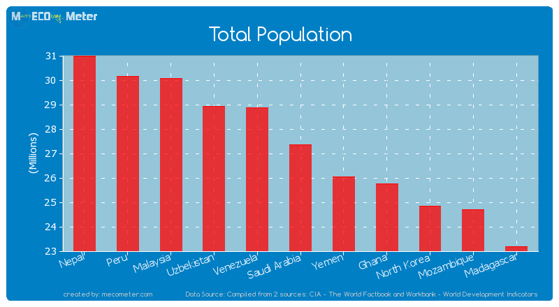 Total Population of Saudi Arabia