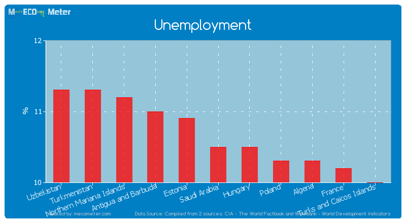 Unemployment of Saudi Arabia