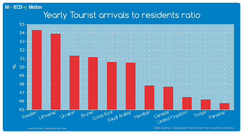 Yearly Tourist arrivals to residents ratio of Saudi Arabia
