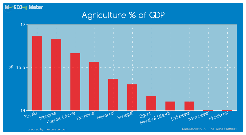 Agriculture % of GDP of Senegal