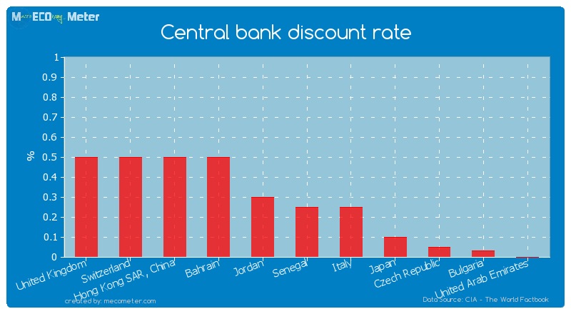 Central bank discount rate of Senegal