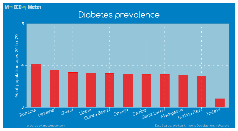 Diabetes prevalence of Senegal