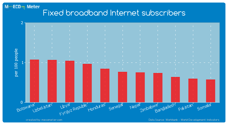 Fixed broadband Internet subscribers of Senegal