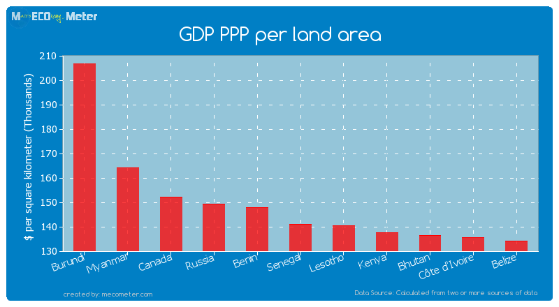 GDP PPP per land area of Senegal