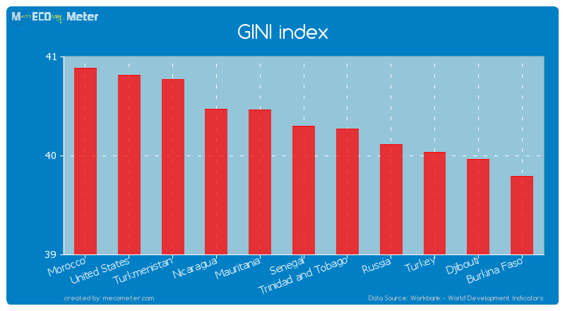 GINI index of Senegal