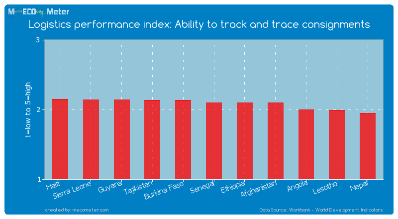 Logistics performance index: Ability to track and trace consignments of Senegal