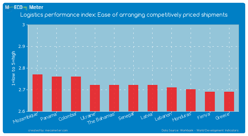 Logistics performance index: Ease of arranging competitively priced shipments of Senegal